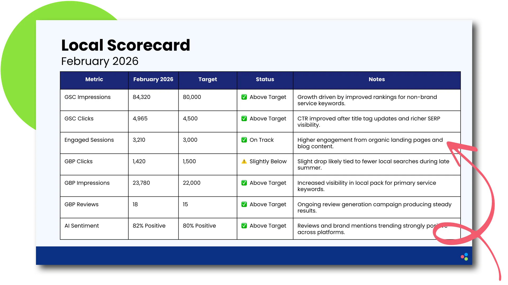 Local SEO performance scorecard