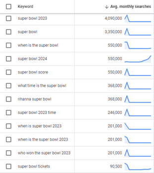 Super Bowl trending searches chart