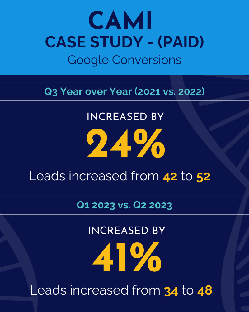 CAMI case study data for paid search marketing