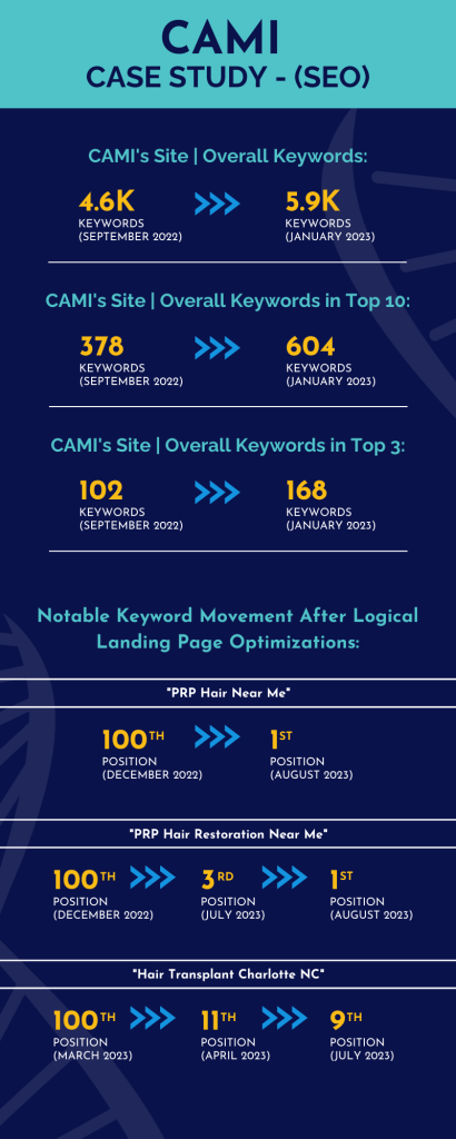 CAMI case study data for SEO