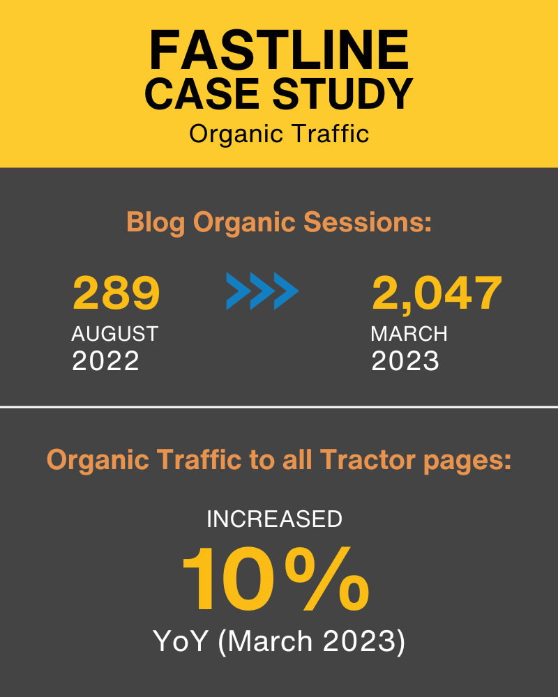 Measuring Fastline's organic traffic metrics from blogs