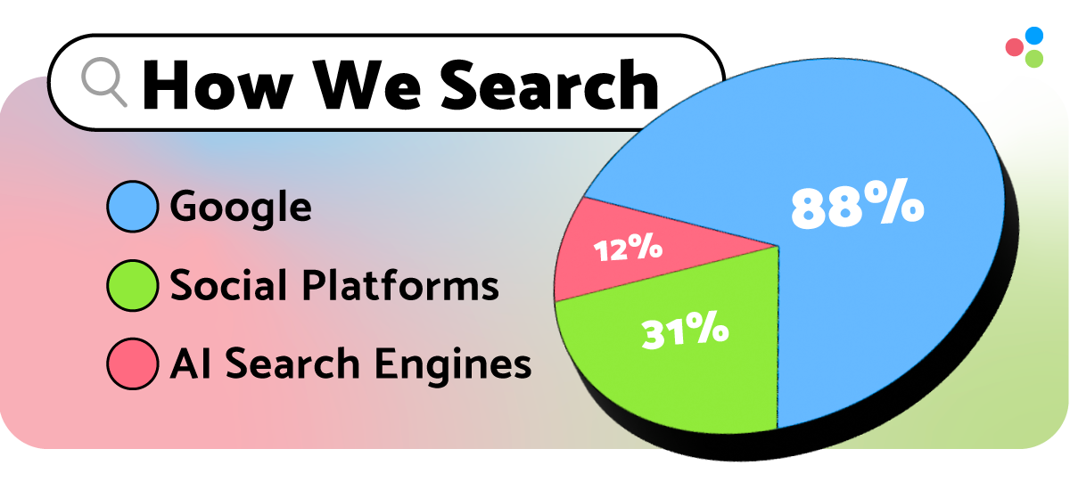 A "How We Search" pie chart with Google at 88% with a blue background, social platforms at 31% with a green background, and AI search engines at 12% with a pink background