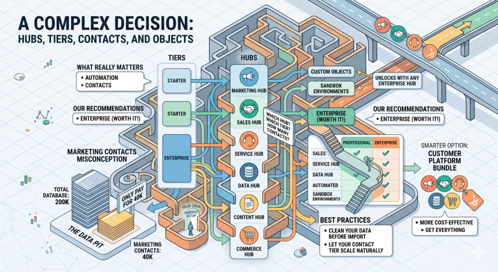 An isometric infographic maze illustrating the complex decision of choosing HubSpot tiers, hubs, and contacts. It visualizes the connections between Starter and Enterprise tiers with Marketing, Sales, Service, Data, Content, and Commerce Hubs, while highlighting the Customer Platform Bundle as the smartest option.
