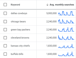 Google’s Most Popular NFL Teams Since 2018