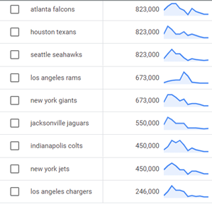 Least Popular NFL Teams According to Google