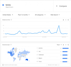 Analyzing tennis search term popularity with blue line graph and geography map