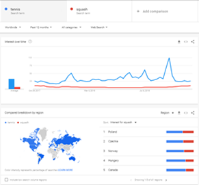 Comparing tennis and squash search terms popularity with red and blue line graph and geography map